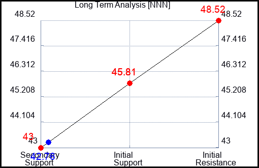 NNN Long Term Analysis for March 29 2023 NNN Long Term Analysis for March 29 2023
