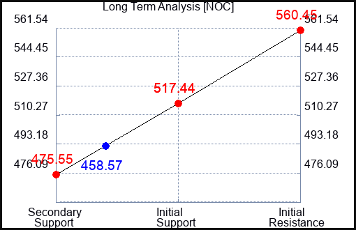 NOC Long Term Analysis for March 29 2023 NOC Long Term Analysis for March 29 2023