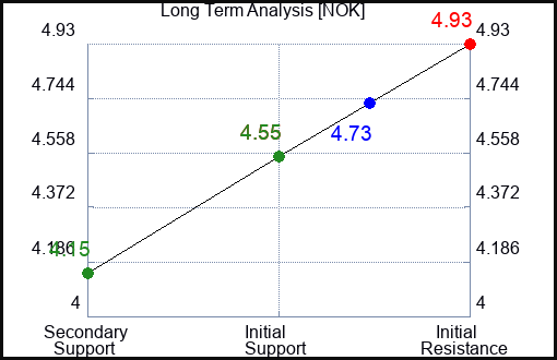 NOK Long Term Analysis for March 29 2023