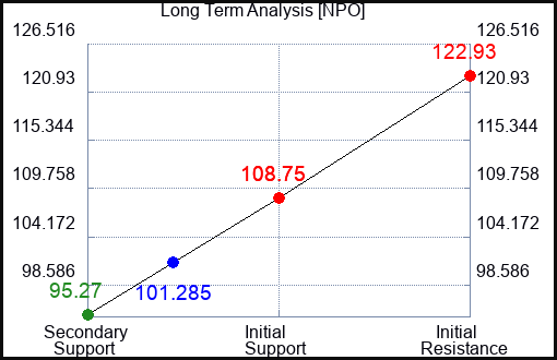 NPO Long Term Analysis for March 29 2023