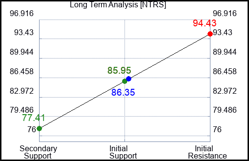 NTRS Long Term Analysis for March 29 2023 NTRS Long Term Analysis for March 29 2023