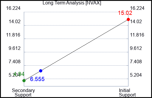 NVAX Long Term Analysis for March 29 2023 NVAX Long Term Analysis for March 29 2023