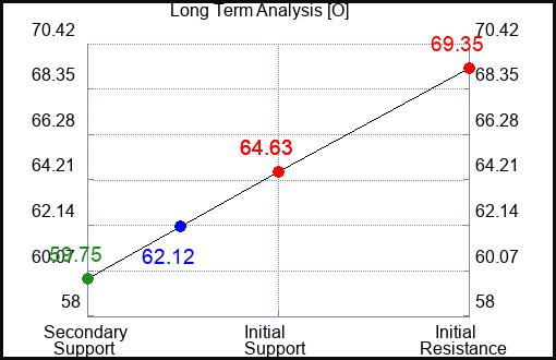 O Long Term Analysis for March 29 2023 O Long Term Analysis for March 29 2023