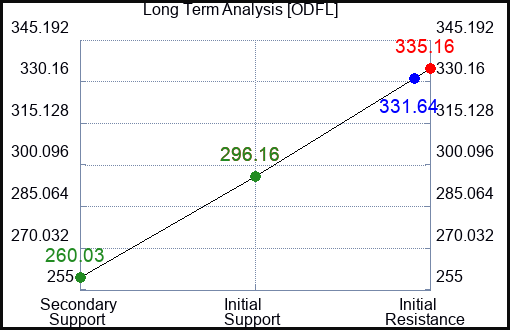 ODFL Long Term Analysis for March 29 2023 ODFL Long Term Analysis for March 29 2023