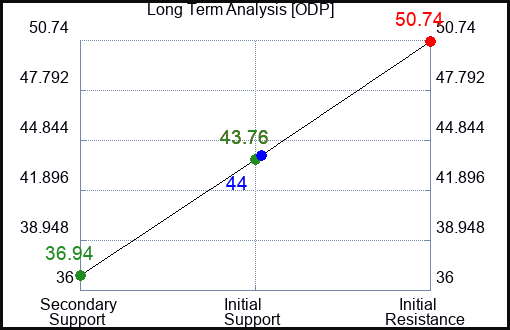 ODP Long Term Analysis for March 29 2023 ODP Long Term Analysis for March 29 2023