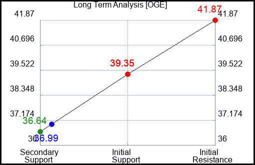 OGE Long Term Analysis for March 29 2023