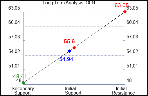 OLN Long Term Analysis for March 29 2023 OLN Long Term Analysis for March 29 2023