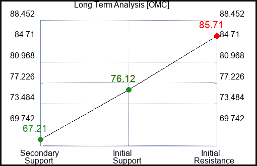OMC Long Term Analysis for March 29 2023 OMC Long Term Analysis for March 29 2023