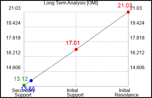 OMI Long Term Analysis for March 29 2023 OMI Long Term Analysis for March 29 2023
