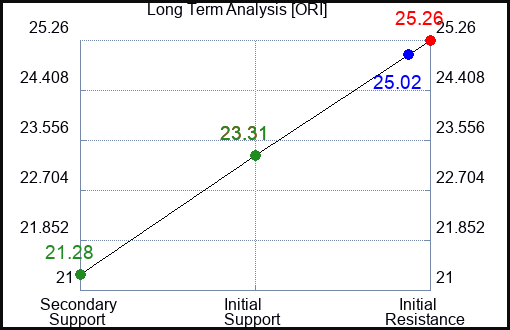 ORI Long Term Analysis for March 29 2023 ORI Long Term Analysis for March 29 2023