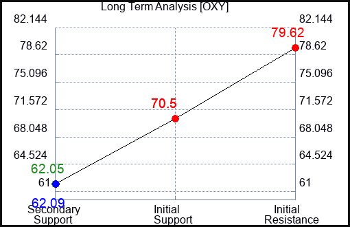 OXY Long Term Analysis for March 29 2023