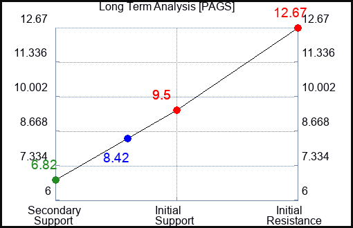 PAGS Long Term Analysis for March 29 2023 PAGS Long Term Analysis for March 29 2023