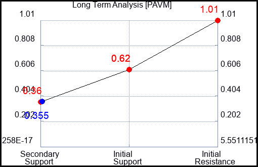 PAVM Long Term Analysis for March 29 2023 PAVM Long Term Analysis for March 29 2023