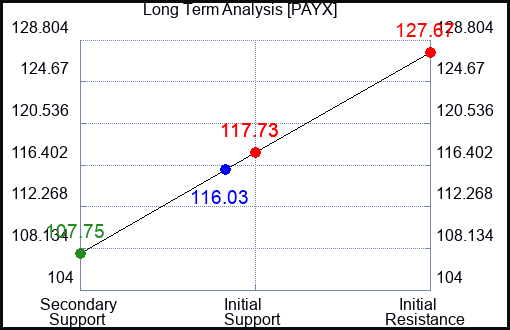 PAYX Long Term Analysis for March 29 2023 PAYX Long Term Analysis for March 29 2023