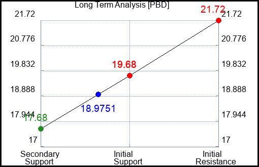 PBD Long Term Analysis for March 29 2023 PBD Long Term Analysis for March 29 2023