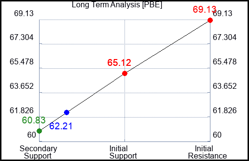 PBE Long Term Analysis for March 29 2023 PBE Long Term Analysis for March 29 2023