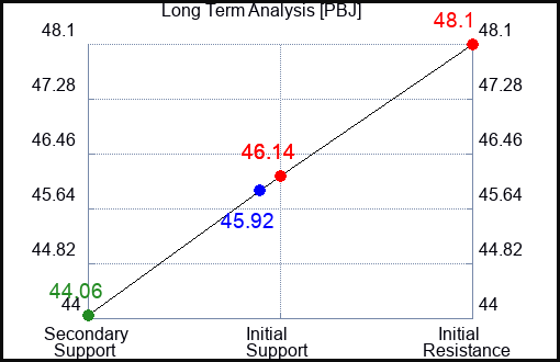 PBJ Long Term Analysis for March 29 2023 PBJ Long Term Analysis for March 29 2023
