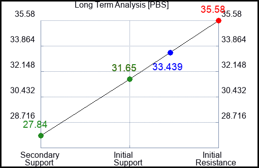PBS Long Term Analysis for March 29 2023 PBS Long Term Analysis for March 29 2023