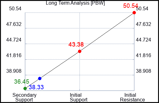PBW Long Term Analysis for March 29 2023 PBW Long Term Analysis for March 29 2023