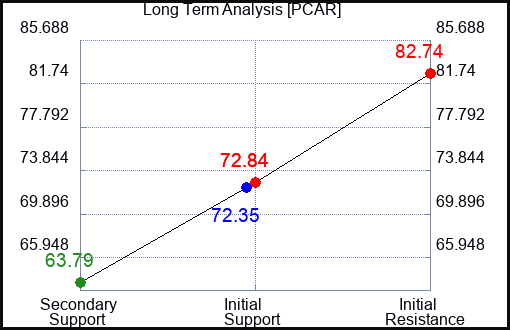 PCAR Long Term Analysis for March 29 2023