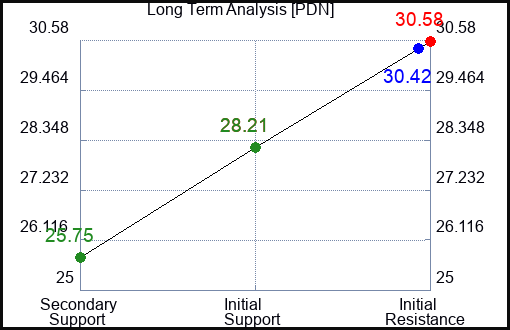 PDN Long Term Analysis for March 30 2023 PDN Long Term Analysis for March 30 2023