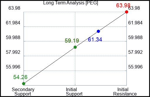PEG Long Term Analysis for March 30 2023