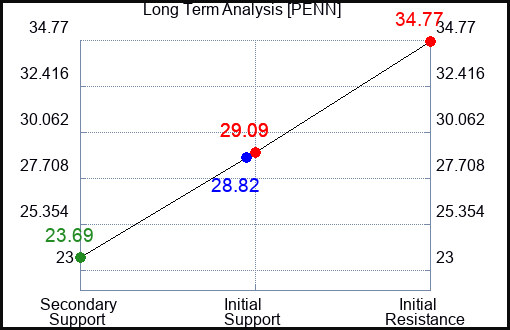PENN Long Term Analysis for March 30 2023
