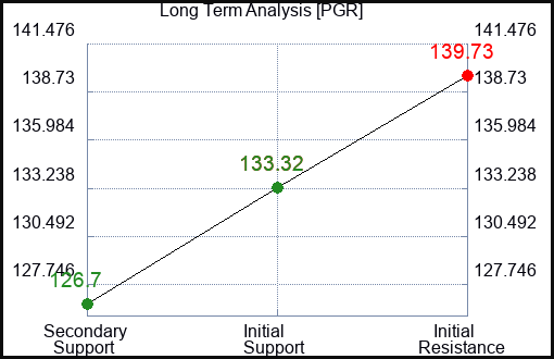PGR Long Term Analysis for March 30 2023 PGR Long Term Analysis for March 30 2023
