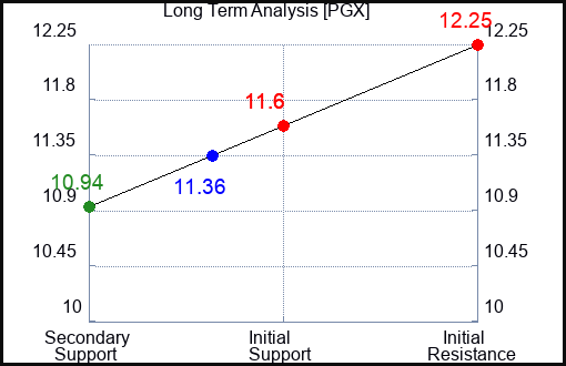 PGX Long Term Analysis for March 30 2023 PGX Long Term Analysis for March 30 2023