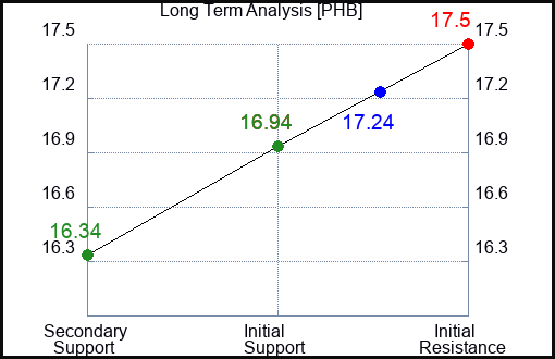 PHB Long Term Analysis for March 30 2023 PHB Long Term Analysis for March 30 2023