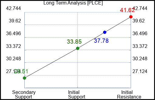 PLCE Long Term Analysis for March 30 2023 PLCE Long Term Analysis for March 30 2023