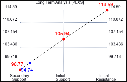 PLXS Long Term Analysis for March 30 2023 PLXS Long Term Analysis for March 30 2023