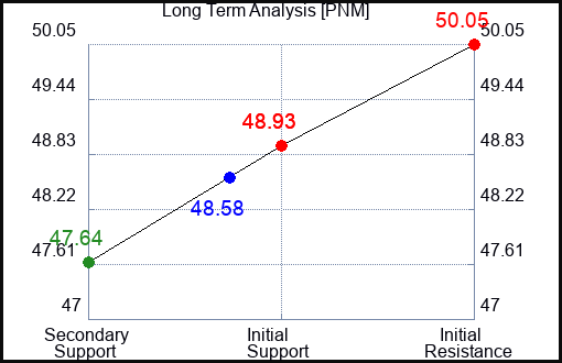 PNM Long Term Analysis for March 30 2023 PNM Long Term Analysis for March 30 2023