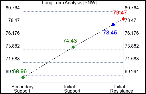 PNW Long Term Analysis for March 30 2023