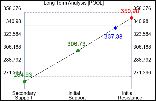 POOL Long Term Analysis for March 30 2023
