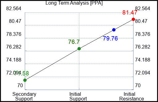 PPA Long Term Analysis for March 30 2023