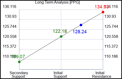 PPG Long Term Analysis for March 30 2023 PPG Long Term Analysis for March 30 2023
