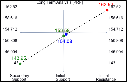 PRF Long Term Analysis for March 30 2023 PRF Long Term Analysis for March 30 2023