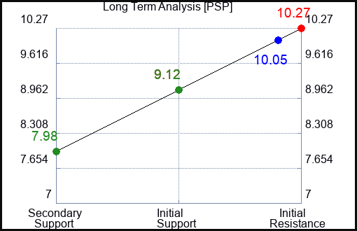PSP Long Term Analysis for March 30 2023 PSP Long Term Analysis for March 30 2023