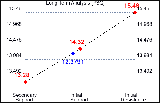 PSQ Long Term Analysis for March 30 2023