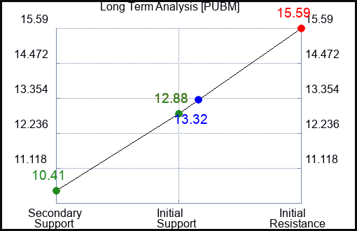 PUBM Long Term Analysis for March 30 2023 PUBM Long Term Analysis for March 30 2023