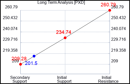 PXD Long Term Analysis for March 30 2023