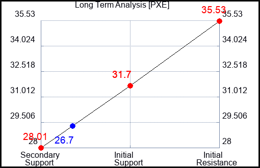 PXE Long Term Analysis for March 30 2023