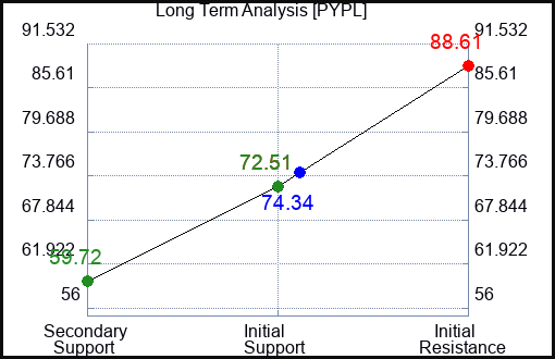 PYPL Long Term Analysis for March 30 2023 PYPL Long Term Analysis for March 30 2023
