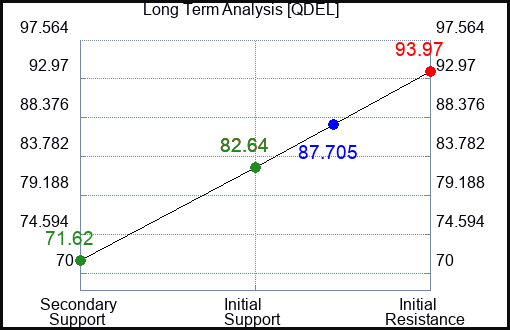 QDEL Long Term Analysis for March 30 2023 QDEL Long Term Analysis for March 30 2023