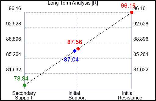 R Long Term Analysis for March 30 2023 R Long Term Analysis for March 30 2023