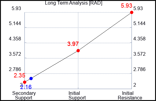 RAD Long Term Analysis for March 30 2023 RAD Long Term Analysis for March 30 2023
