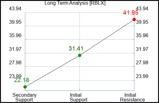 RBLX Long Term Analysis for March 30 2023 RBLX Long Term Analysis for March 30 2023
