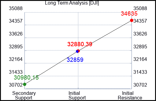 REGN Long Term Analysis for March 30 2023 REGN Long Term Analysis for March 30 2023