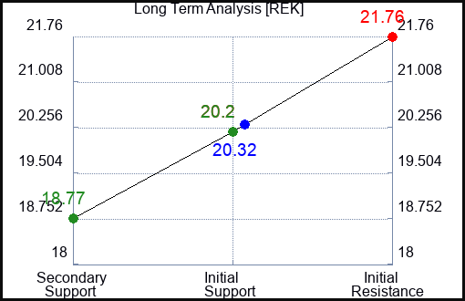 REK Long Term Analysis for March 30 2023 REK Long Term Analysis for March 30 2023